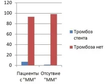 Вплив м’язових мостів на тромбози стентів у ранні та віддалені періоди після надшкірних. мостів