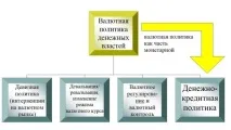 Взаємодія між валютною та грошово-кредитною політикою у діяльності центрального банку валютною