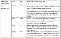 Аналіз крові на токсоплазмоз Як здавати та розшифрувати результат аналіз