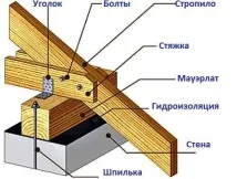 Альтанки Рублені Варіанти, Технологія Установки, Наша Альтанка альтанки