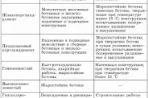 Швидкотвердіючий цемент властивості, особливості та види цемент