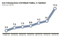 повишаване какво