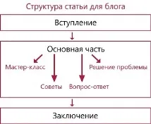 Що таке шаблон статті та як з ним працювати, Копірайтинг для бізнесу статті