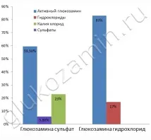 Що краще глюкозамін сульфат або глюкозамін гідрохлорид глюкозаміну