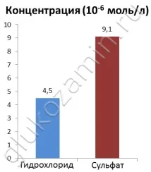 Що краще глюкозамін сульфат або глюкозамін гідрохлорид глюкозамін