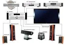 Домашній кінотеатр hi end класу особливості, правила вибору домашній