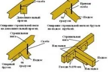Двосхилий дах своїми руками процес зведення та утеплення процес
