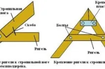 Двосхилий дах своїми руками процес зведення та утеплення своїми