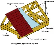 Двосхилий дах своїми руками процес зведення та утеплення двосхилий