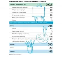 Прибуткові мистецтва як заробити на навчанні дорослих малюванню дорослих