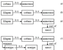 Формалізація семантичної мережі формалізація
