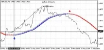 Індикатори Форекс розворотів та корекції - які бувають форекс