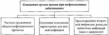 органа инфекциозни