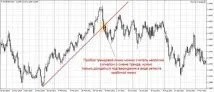 Індикатор розвороту тренду – ризикована, але прибуткова торгівля Forex (Форекс) портал для трейдерів розвороту