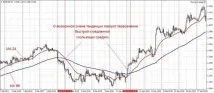 Індикатор розвороту тренду – ризикована, але прибуткова торгівля Forex (Форекс) портал для трейдерів індикатор