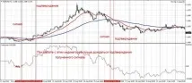 Індикатор розвороту тренду – ризикована, але прибуткова торгівля Forex (Форекс) портал для трейдерів розвороту