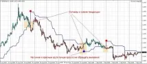Індикатор розвороту тренду – ризикована, але прибуткова торгівля Forex (Форекс) портал для трейдерів індикатор