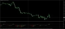 Індикатори Форекс розворотів та корекції - які бувають форекс