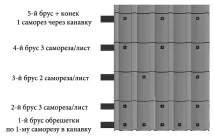 Як кріпити металочерепицю на даху саморізами схема, прикручування металочерепицю