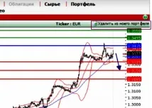 Як використовувати сайт Trading Central для прогнозу руху цін прогнозу