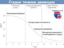 Хто ризикує в старості захворіти на деменцію Симптоми старечого недоумства старості