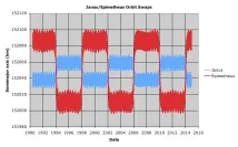 Чи можуть дві планети існувати на одній орбіті? існувати