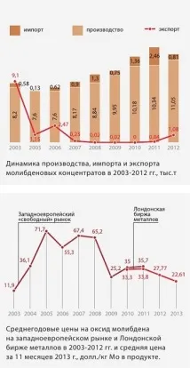 Молібден України родовища