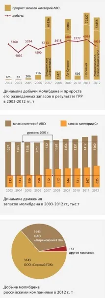 през 2012 Ferromolybdenum Plant