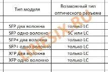 Оптичні роз’єми (конектори) у модулях SFP, SFP та XFP оптичні