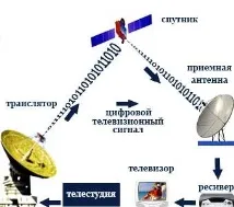 Відмінність кабельного телебачення від супутникового відмінність