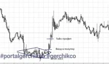 Паттерн діамант ⋆ Forex портал трейдера Gerchik - Co gerchik