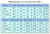 Користь квасолі при підвищеному холестерині користь
