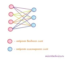 Самоорганізовані карти Кохонена навчання