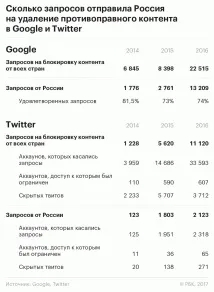 Україна стала лідером із запитів на видалення інформації в Google видалення