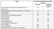 Збір навантажень на фундамент порядок виконання розрахунків, фактори, що впливають, приклад розрахунку фундамент
