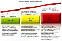 Склад гальмівних рідин та їх основні робочі характеристики основні