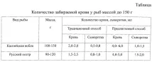 Спосіб забору крові у риб невеликої маси невеликої