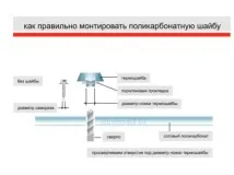 Термошайба для полікарбонату особливості кріплення, властивості матеріалу, переваги кріплення