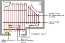 Укладання теплої підлоги своїми руками особливості виконання робіт підлоги