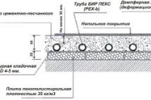 Укладання теплої підлоги своїми руками особливості виконання робіт руками