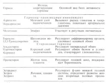 Значення ГОРМОНИ у хімічній енциклопедії значення
