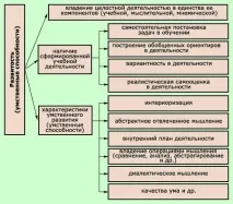1) Співвідношення понять - навчання, вчення - та - навчання Навчання