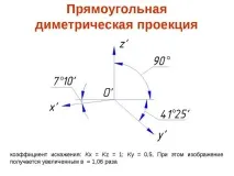 изкривяване всички диметрична проекция