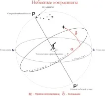 координати координати