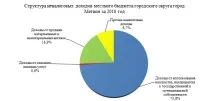 У звітному періоді власні... бюджету