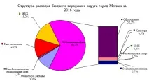 У звітному періоді власні... власні
