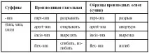 2. Частотні латинські та грецькі суфікси латинські
