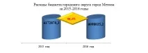 У звітному періоді власні... власні