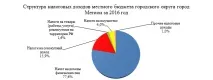 У звітному періоді власні... бюджету
