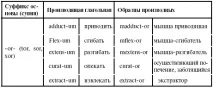 2. Частотні латинські та грецькі суфікси значенням